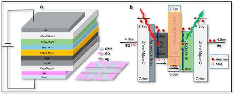Localized Surface Plasmon-Enhanced Infrared-to-Visible Upconversion ...