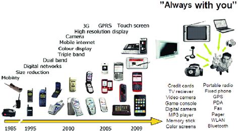 Image result for Types of Portable Devices