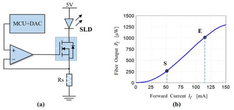 Real-Time Compensation for SLD Light-Power Fluctuation in an ...