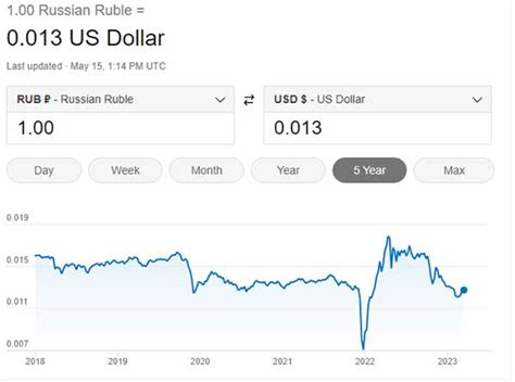 俄罗斯卢布兑美元汇率跌至最低 | 经济 | 半岛电视台