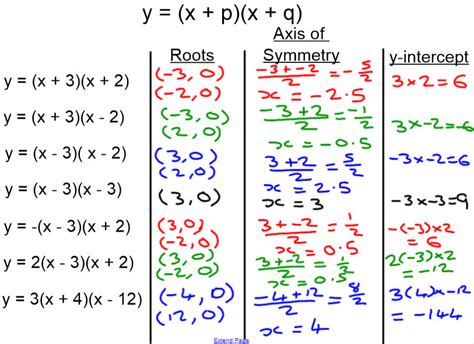 Quadratic Functions Add Maths 的图像结果