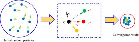 Particle Swarm Optimization Cloud Computing 的图像结果