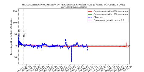 CESSI COVID-19 — Maharashtra
