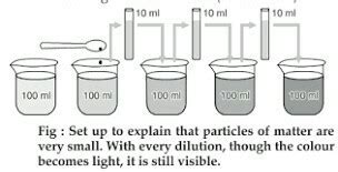 With the help of diagram describe an activity to show that particles of ...