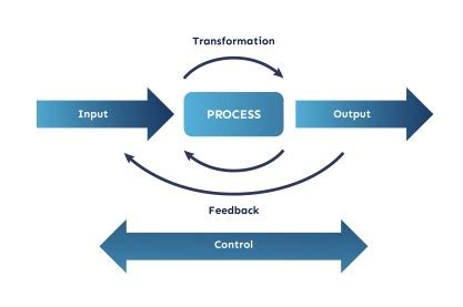 Image result for Process Technology in Operations Management