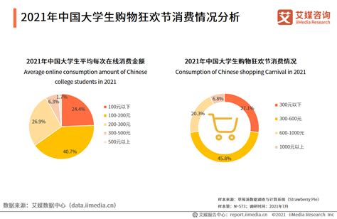 大学生消费研究报告：2021年消费规模将超7000亿元，过半大学生赞同超前消费