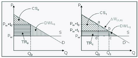 Tariff Model 的图像结果