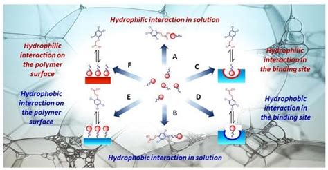 Effect of Surfactants on the Binding Properties of a Molecularly ...