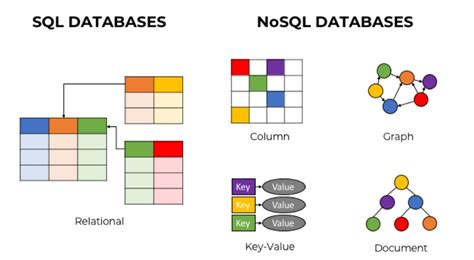 NoSQL базы данных - нереляционная база данных, понятие, задачи