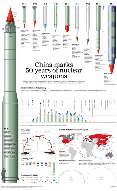Chinese Nuclear Missile