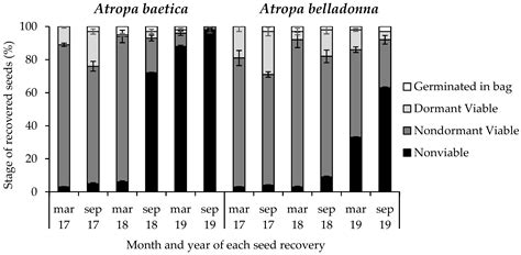 Plant Production Protocols from Seeds of Threatened Atropa baetica and ...