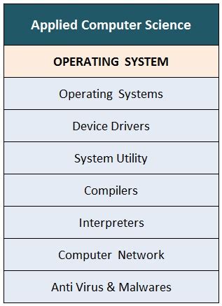 Image result for Computer Science Fields