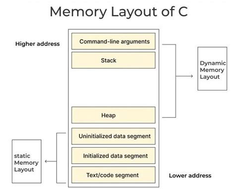Image result for Memory Layout of C Program