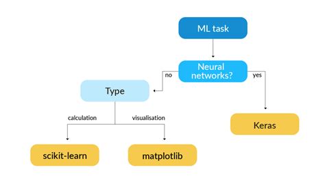 Image result for Python for Machine Learning Flow Chart