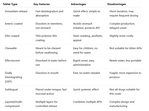 Different Types of Tablets 的图像结果