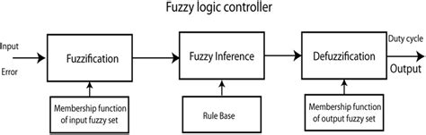 Image result for Fuzzy Logic Control System