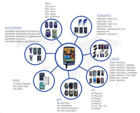 How to Code a Gate Remote 的图像结果