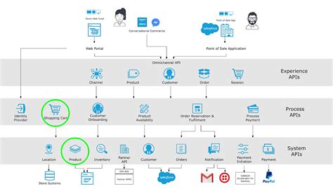 Image result for MuleSoft API Representation