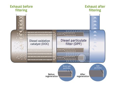 Diesel Particulate Filter Problems 的图像结果