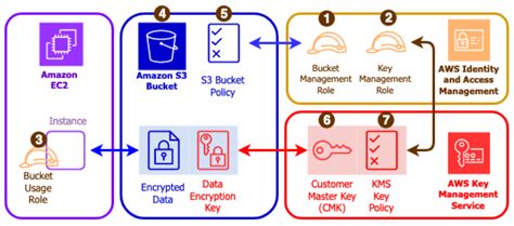 Image result for S3 Encryption Options
