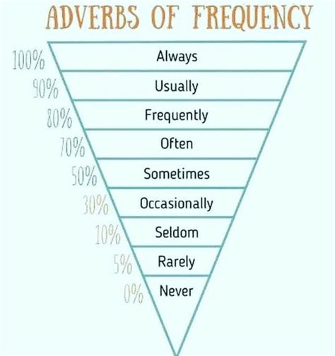 Adverbs of Frequency Pyramid | Adverbs, Learn english vocabulary ...