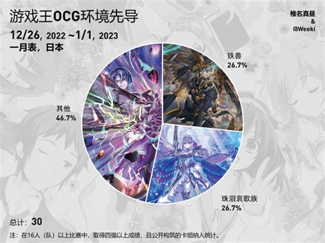 游戏王ocg饼图2022年12月26日至2023年1月1日（1月表环境）-28283游戏网