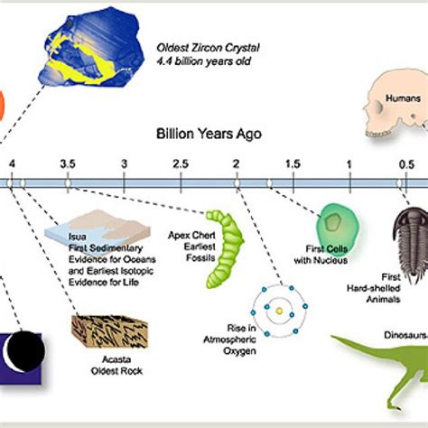 Formation Of Earth Timeline - The Earth Images Revimage.Org