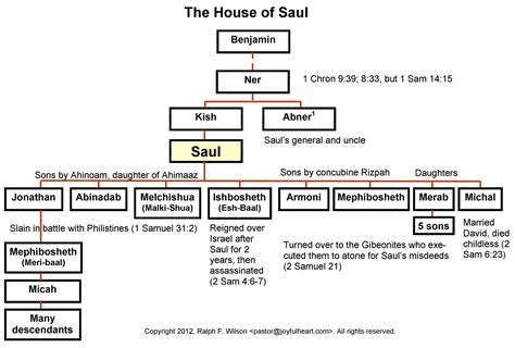Genealogy of the House of Saul