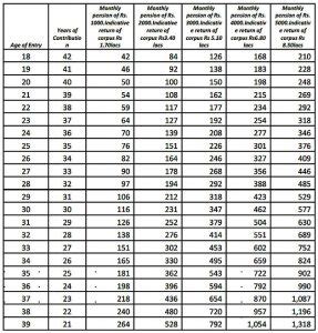 Atal Pension Yojana - APY Scheme Eligibility and Benefits