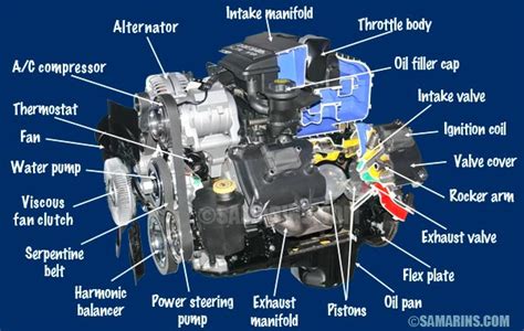 Image result for Engine Components and Their Functions