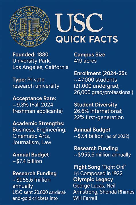 USC Acceptance Rate in 2025 | Usc, Acceptance, Undergraduate programs