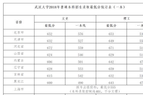 2018年武汉大学各省最低录取分数线公布，看你们省超一本多少分！