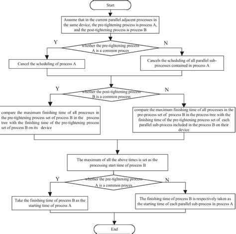 Image result for Parallel Processing Flowchart