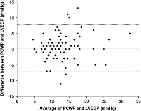 Usefulness of pulmonary capillary wedge pressure as a correlate of left ...