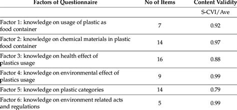 Image result for Content Validity Questionnaire Example