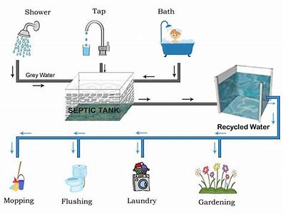 Image result for grey water recycling example