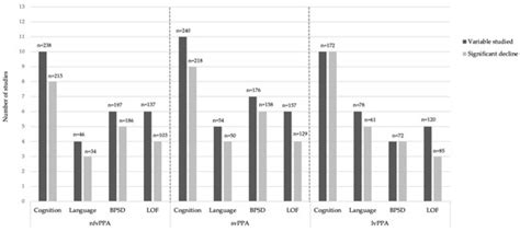 Longitudinal Changes in Cognition, Behaviours, and Functional Abilities ...