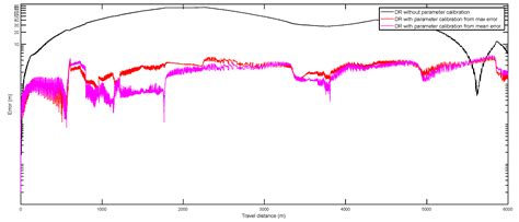 A Dead Reckoning Calibration Scheme Based on Optimization with an ...