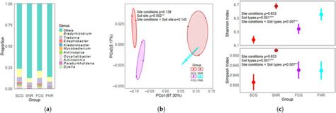 Responses of Soil Microbial Community and Nutrient Cycling Functional ...