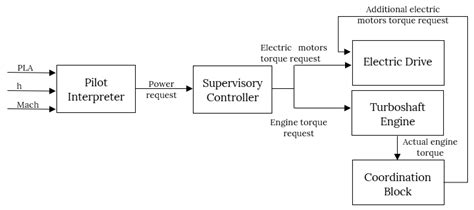 Hybrid Turbo-Shaft Engine Digital Twinning for Autonomous Aircraft via ...