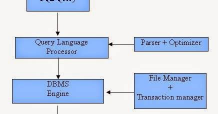 Image result for Full Form of SQL