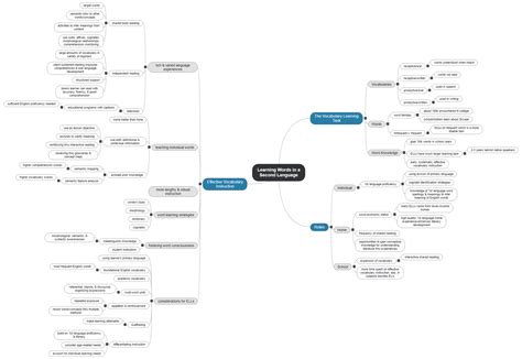 Human Language Mind Map 的图像结果