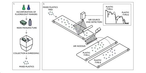 Image result for Sorting through Plastic Numbers