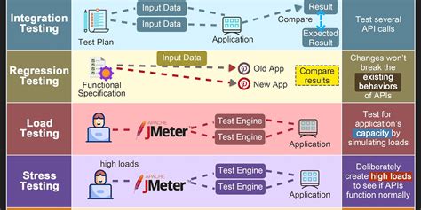 Types of API Testing 的图像结果