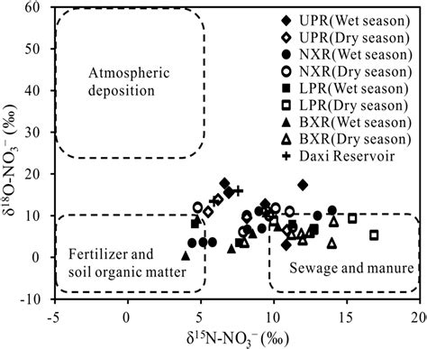Tracing the Nitrate Sources of the Yili River in the Taihu Lake ...