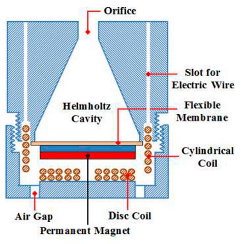 Recent Developments of Acoustic Energy Harvesting: A Review