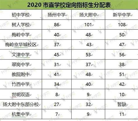 2022年江苏扬州市直、广陵招生区域普通高中非指标生录取分数线公布