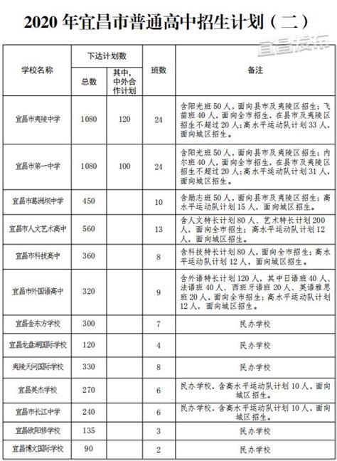2020宜昌市人文艺术高中录取名单- 宜昌本地宝