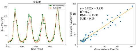 Runoff Estimation in the Upper Reaches of the Heihe River Using an LSTM ...