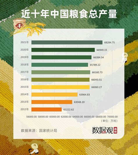 2022年黑龙江省粮食总产量达1552.6亿斤 连续13年位居全国第一_面积_谷物_单位